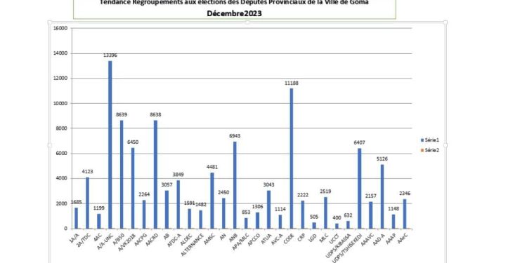 Élections-RDC: Plusieurs sondages prouvent à suffisance la montée en puissance de deux regroupements politiques lors des élections déroulées le 20 décembre 2023